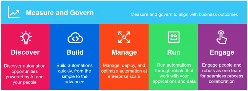 UiPath Measure and Govern Graphic